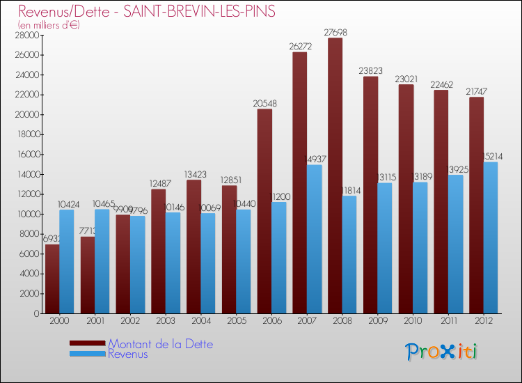 Evolution comparée de la dette et des revenus pour la commune de SAINT-BREVIN-LES-PINS de 2000 à 2012 Comparaison de la dette et des revenus pour SAINT-BREVIN-LES-PINS de 2000 à 2012