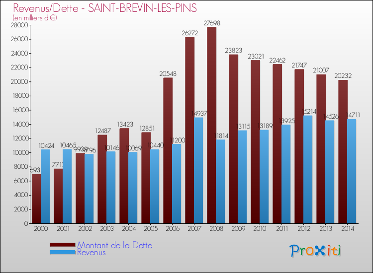 Evolution comparée de la dette et des revenus pour la commune de SAINT-BREVIN-LES-PINS de 2000 à 2014 Comparaison de la dette et des revenus pour SAINT-BREVIN-LES-PINS de 2000 à 2014
