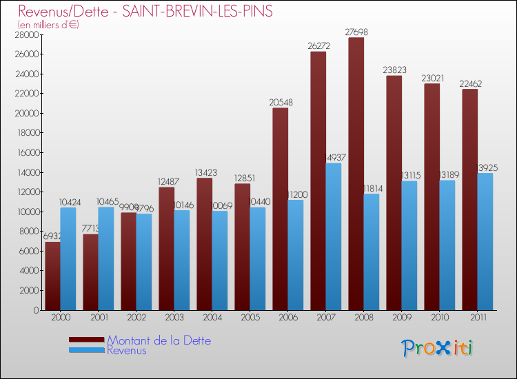 Evolution comparée de la dette et des revenus pour la commune de SAINT-BREVIN-LES-PINS de 2000 à 2011 Comparaison de la dette et des revenus pour SAINT-BREVIN-LES-PINS de 2000 à 2011