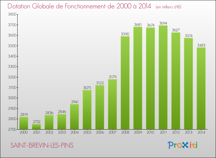 Evolution du montant de la Dotation Globale de Fonctionnement pour la commune de SAINT-BREVIN-LES-PINS de 2000 à 2014 Evolution du montant de la Dotation Globale de Fonctionnement pour SAINT-BREVIN-LES-PINS de 2000 à 2014