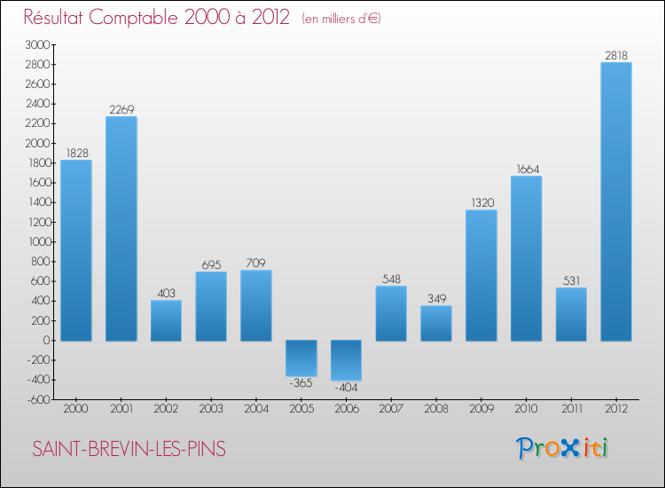 Evolution du résultat comptable pour la commune de SAINT-BREVIN-LES-PINS de 2000 à 2012 Evolution du résultat comptable pour SAINT-BREVIN-LES-PINS de 2000 à 2012