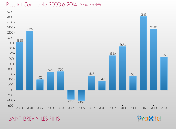 Evolution du résultat comptable pour la commune de SAINT-BREVIN-LES-PINS de 2000 à 2014 Evolution du résultat comptable pour SAINT-BREVIN-LES-PINS de 2000 à 2014