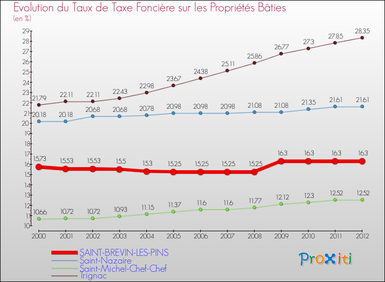 Evolution du taux de la taxe foncière sur le bati pour SAINT-BREVIN-LES-PINS et les communes proches de 2000 à 2012 Comparaison des taux de taxe foncière sur le bati pour SAINT-BREVIN-LES-PINS et les communes voisines de 2000 à 2012