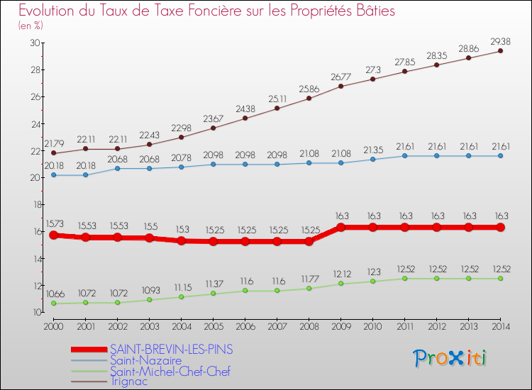 Evolution du taux de la taxe foncière sur le bati pour SAINT-BREVIN-LES-PINS et les communes proches de 2000 à 2014 Comparaison des taux de taxe foncière sur le bati pour SAINT-BREVIN-LES-PINS et les communes voisines de 2000 à 2014