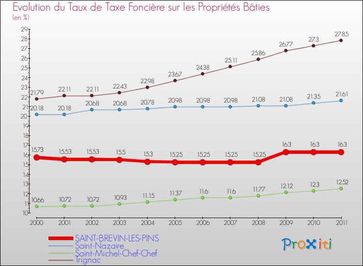 Evolution du taux de la taxe foncière sur le bati pour SAINT-BREVIN-LES-PINS et les communes proches Comparaison des taux de taxe foncière sur le bati pour SAINT-BREVIN-LES-PINS et les communes voisines
