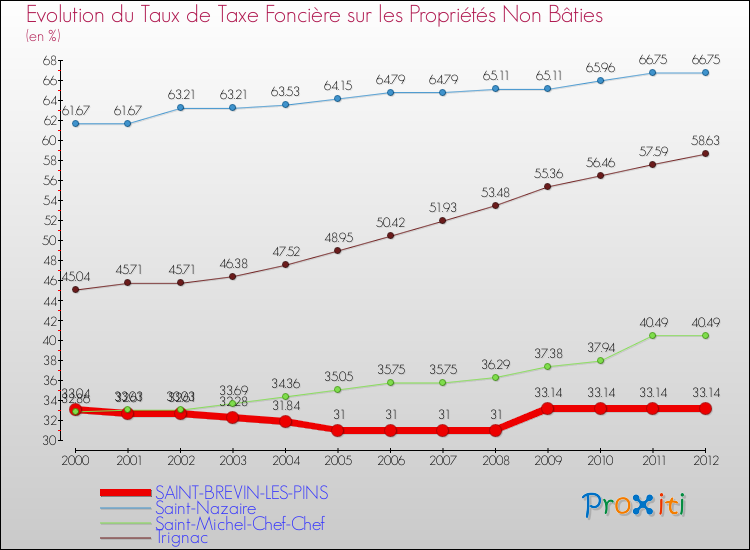 Evolution du taux de la taxe foncière sur les immeubles et terrains non batis pour SAINT-BREVIN-LES-PINS et les communes proches de 2000 à 2012 Comparaison des taux de la taxe foncière sur les immeubles et terrains non batis pour SAINT-BREVIN-LES-PINS et les communes voisines de 2000 à 2012