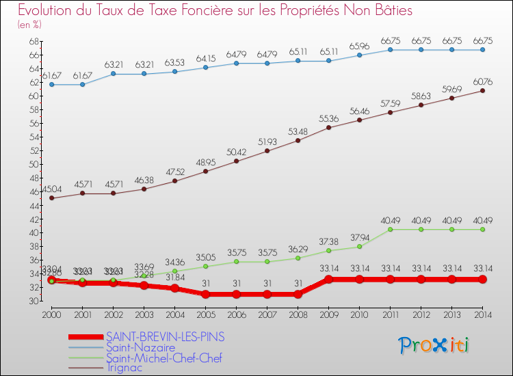 Evolution du taux de la taxe foncière sur les immeubles et terrains non batis pour SAINT-BREVIN-LES-PINS et les communes proches de 2000 à 2014 Comparaison des taux de la taxe foncière sur les immeubles et terrains non batis pour SAINT-BREVIN-LES-PINS et les communes voisines de 2000 à 2014