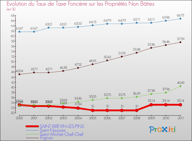 Evolution du taux de la taxe foncière sur les immeubles et terrains non batis pour SAINT-BREVIN-LES-PINS et les communes proches Comparaison des taux de la taxe foncière sur les immeubles et terrains non batis pour SAINT-BREVIN-LES-PINS et les communes voisines