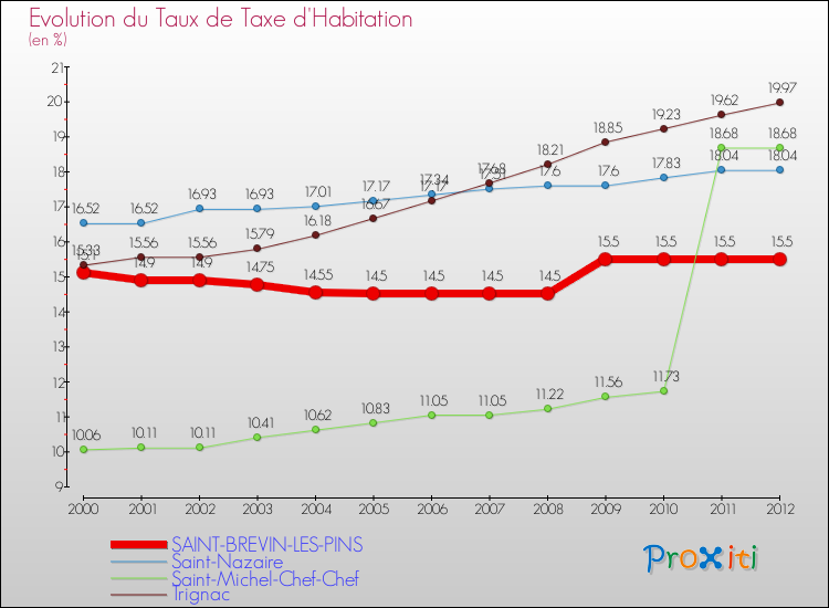 Evolution du taux de la taxe d'habitation pour SAINT-BREVIN-LES-PINS et les communes proches Comparaison des taux de la taxe d'habitation pour SAINT-BREVIN-LES-PINS et les communes voisines