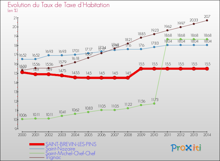 Evolution du taux de la taxe d'habitation pour SAINT-BREVIN-LES-PINS et les communes proches de 2000 à 2014 Comparaison des taux de la taxe d'habitation pour SAINT-BREVIN-LES-PINS et les communes voisines de 2000 à 2014
