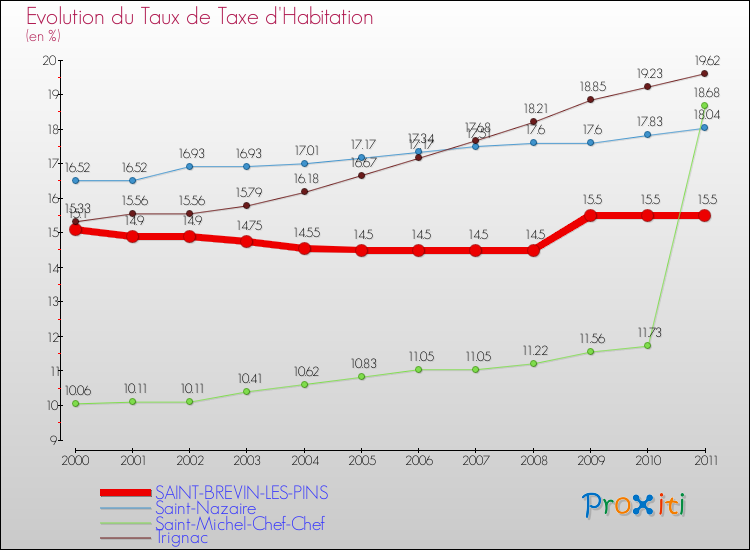 Evolution du taux de la taxe d'habitation pour SAINT-BREVIN-LES-PINS et les communes proches Comparaison des taux de la taxe d'habitation pour SAINT-BREVIN-LES-PINS et les communes voisines