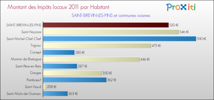 Montant des impôts locaux par Habitant pour SAINT-BREVIN-LES-PINS et les communes proches Comparaison des impôts locaux par habitant pour SAINT-BREVIN-LES-PINS et les communes voisines