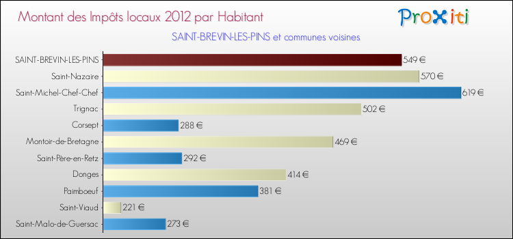 Montant des impôts locaux par Habitant pour SAINT-BREVIN-LES-PINS et les communes proches Comparaison des impôts locaux par habitant pour SAINT-BREVIN-LES-PINS et les communes voisines