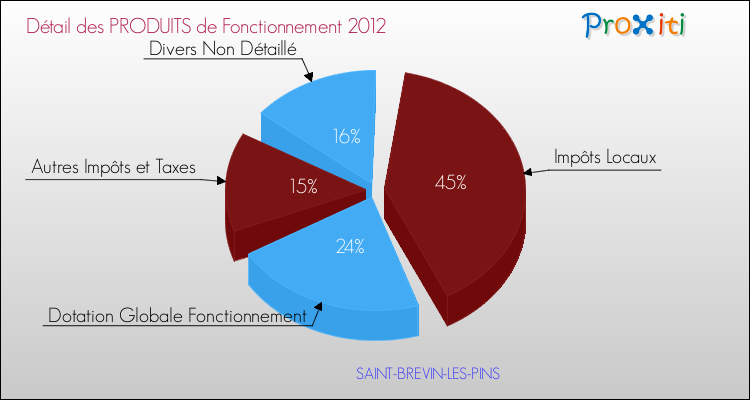 Décomposition du Budget de Fonctionnement 2012 de la commune de SAINT-BREVIN-LES-PINS Budget de Fonctionnement 2012 pour la commune de SAINT-BREVIN-LES-PINS