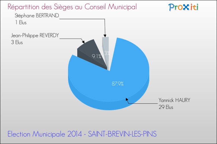 Répartition des élus au conseil municipal entre les listes à l'issue du 1er Tour des Elections Municipales 2014 de la commune de SAINT-BREVIN-LES-PINS Elections Municipales 2014 - Répartition des élus au conseil municipal entre les listes à l'issue du 1er Tour pour la commune de SAINT-BREVIN-LES-PINS