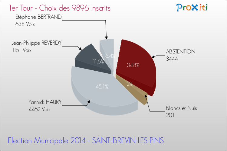 Résultats par rapport aux inscrits au 1er Tour des Elections Municipales 2014 de la commune de SAINT-BREVIN-LES-PINS Elections Municipales 2014 - Résultats par rapport aux inscrits au 1er Tour pour la commune de SAINT-BREVIN-LES-PINS