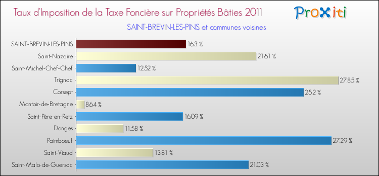 Taux d'imposition de la taxe foncière sur le bati 2011 pour SAINT-BREVIN-LES-PINS et les communes proches Comparaison des taux d'imposition de la taxe foncière sur le bati 2011 pour SAINT-BREVIN-LES-PINS et les communes voisines
