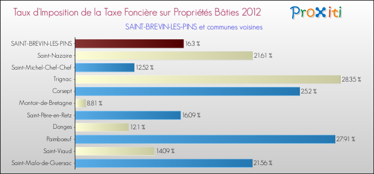 Taux d'imposition de la taxe foncière sur le bati 2012 pour SAINT-BREVIN-LES-PINS et les communes proches Comparaison des taux d'imposition de la taxe foncière sur le bati 2012 pour SAINT-BREVIN-LES-PINS et les communes voisines