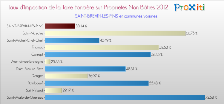Taux d'imposition de la taxe foncière sur les immeubles et terrains non batis 2012 pour SAINT-BREVIN-LES-PINS et les communes proches Comparaison des taux d'imposition de la taxe foncière sur les immeubles et terrains non batis 2012 pour SAINT-BREVIN-LES-PINS et les communes voisines