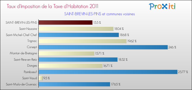 Taux d'imposition de la taxe d'habitation 2011 pour SAINT-BREVIN-LES-PINS et les communes proches Comparaison des taux d'imposition de la taxe d'habitation 2011 pour SAINT-BREVIN-LES-PINS et les communes voisines