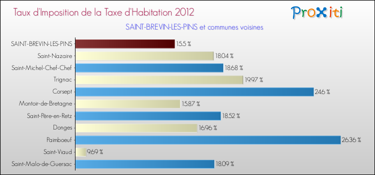 Taux d'imposition de la taxe d'habitation 2012 pour SAINT-BREVIN-LES-PINS et les communes proches Comparaison des taux d'imposition de la taxe d'habitation 2012 pour SAINT-BREVIN-LES-PINS et les communes voisines