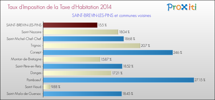Taux d'imposition de la taxe d'habitation 2014 pour SAINT-BREVIN-LES-PINS et les communes proches Comparaison des taux d'imposition de la taxe d'habitation 2014 pour SAINT-BREVIN-LES-PINS et les communes voisines