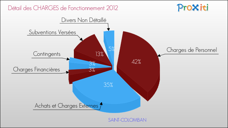 Décomposition des Charges de Fonctionnement 2012 de la commune de SAINT-COLOMBAN Charges de Fonctionnement 2012 pour la commune de SAINT-COLOMBAN