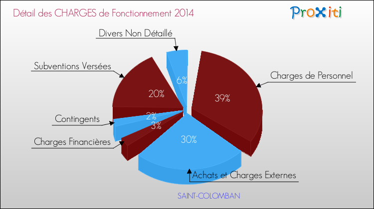 Décomposition des Charges de Fonctionnement 2014 de la commune de SAINT-COLOMBAN Charges de Fonctionnement 2014 pour la commune de SAINT-COLOMBAN