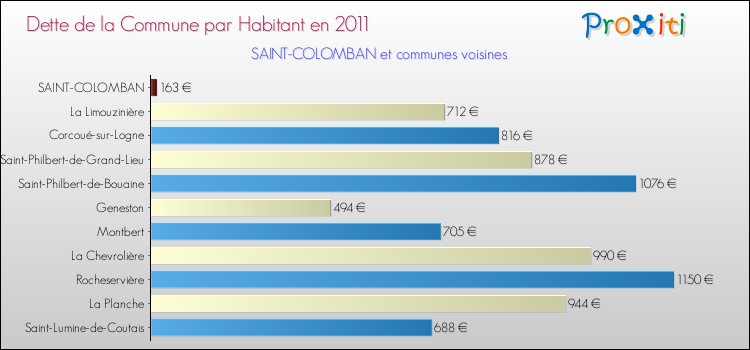 Dette par habitant de la commune en 2011 pour SAINT-COLOMBAN et les communes proches Comparaison de la dette par habitant de la commune en 2011 pour SAINT-COLOMBAN et les communes voisines