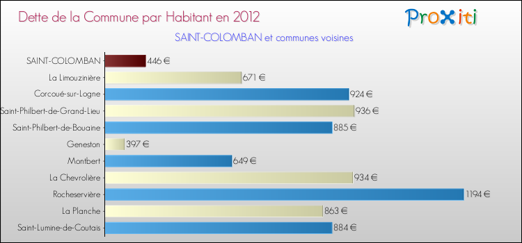 Dette par habitant de la commune en 2012 pour SAINT-COLOMBAN et les communes proches Comparaison de la dette par habitant de la commune en 2012 pour SAINT-COLOMBAN et les communes voisines