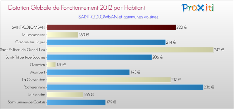 Montant des dotations globales de fonctionnement DGF par Habitant pour SAINT-COLOMBAN et les communes proches Comparaison des des dotations globales de fonctionnement DGF par habitant pour SAINT-COLOMBAN et les communes voisines