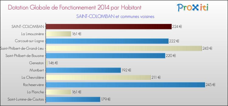 Montant des dotations globales de fonctionnement DGF par Habitant pour SAINT-COLOMBAN et les communes proches en 2014. Comparaison des des dotations globales de fonctionnement DGF par habitant pour SAINT-COLOMBAN et les communes voisines en 2014.