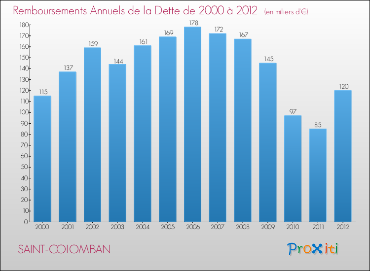 Evolution de l'annuité de la dette pour la commune de SAINT-COLOMBAN de 2000 à 2012 Annuités de la dette pour SAINT-COLOMBAN de 2000 à 2012