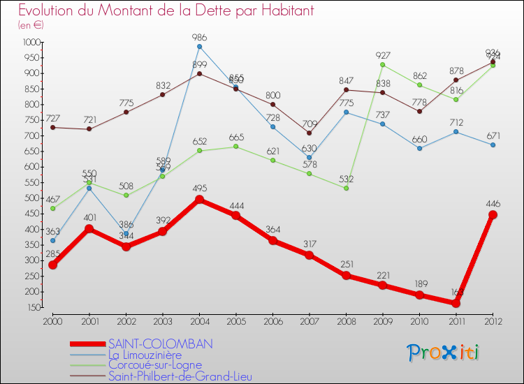 Evolution de la dette par habitant pour la commune de SAINT-COLOMBAN et les communes proches de 2000 à 2012 Comparaison de la dette par habitant pour SAINT-COLOMBAN et les communes voisines de 2000 à 2012