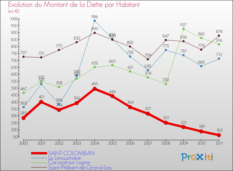 Evolution de la dette par habitant pour la commune de SAINT-COLOMBAN et les communes proches Comparaison de la dette par habitant pour SAINT-COLOMBAN et les communes voisines