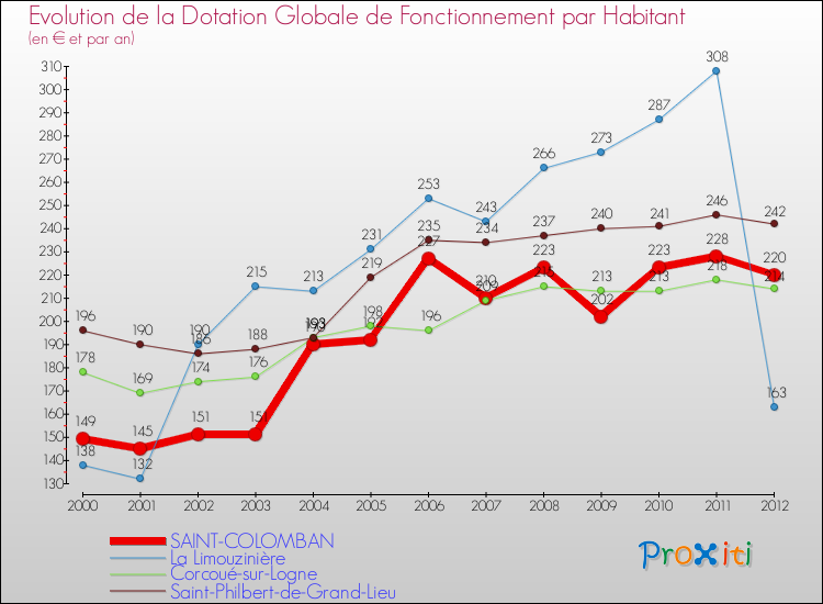 Evolution et montant de la dotation globale de fonctionnement par Habitant pour SAINT-COLOMBAN et les communes proches Comparaison des dotations globales de fonctionnement par habitant pour SAINT-COLOMBAN et les communes voisines