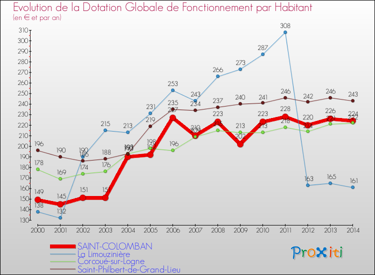 Evolution et montant de la dotation globale de fonctionnement par Habitant pour SAINT-COLOMBAN et les communes proches de 2000 à 2014. Comparaison des dotations globales de fonctionnement par habitant pour SAINT-COLOMBAN et les communes voisines de 2000 à 2014.