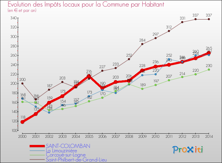 Evolution et montant des impôts locaux par Habitant pour SAINT-COLOMBAN et les communes proches de 2000 à 2014 Comparaison des impôts locaux par habitant pour SAINT-COLOMBAN et les communes voisines de 2000 à 2014