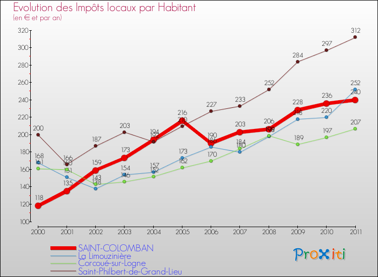 Evolution et montant des impôts locaux par Habitant pour SAINT-COLOMBAN et les communes proches Comparaison des impôts locaux par habitant pour SAINT-COLOMBAN et les communes voisines