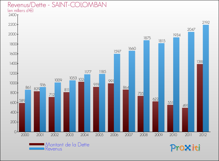 Evolution comparée de la dette et des revenus pour la commune de SAINT-COLOMBAN de 2000 à 2012 Comparaison de la dette et des revenus pour SAINT-COLOMBAN de 2000 à 2012