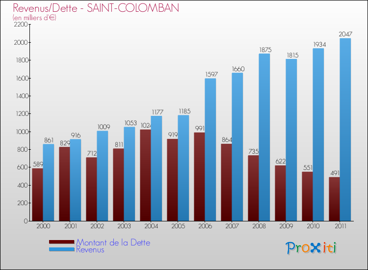Evolution comparée de la dette et des revenus pour la commune de SAINT-COLOMBAN de 2000 à 2011 Comparaison de la dette et des revenus pour SAINT-COLOMBAN de 2000 à 2011