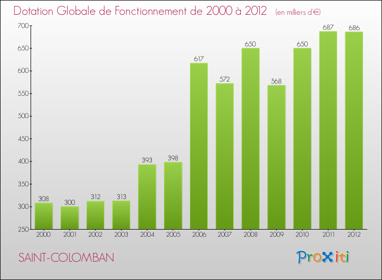 Evolution du montant de la Dotation Globale de Fonctionnement pour la commune de SAINT-COLOMBAN de 2000 à 2012 Evolution du montant de la Dotation Globale de Fonctionnement pour SAINT-COLOMBAN de 2000 à 2012