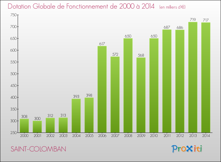 Evolution du montant de la Dotation Globale de Fonctionnement pour la commune de SAINT-COLOMBAN de 2000 à 2014 Evolution du montant de la Dotation Globale de Fonctionnement pour SAINT-COLOMBAN de 2000 à 2014