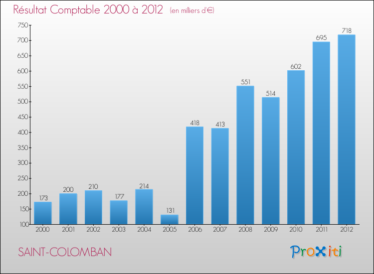 Evolution du résultat comptable pour la commune de SAINT-COLOMBAN de 2000 à 2012 Evolution du résultat comptable pour SAINT-COLOMBAN de 2000 à 2012
