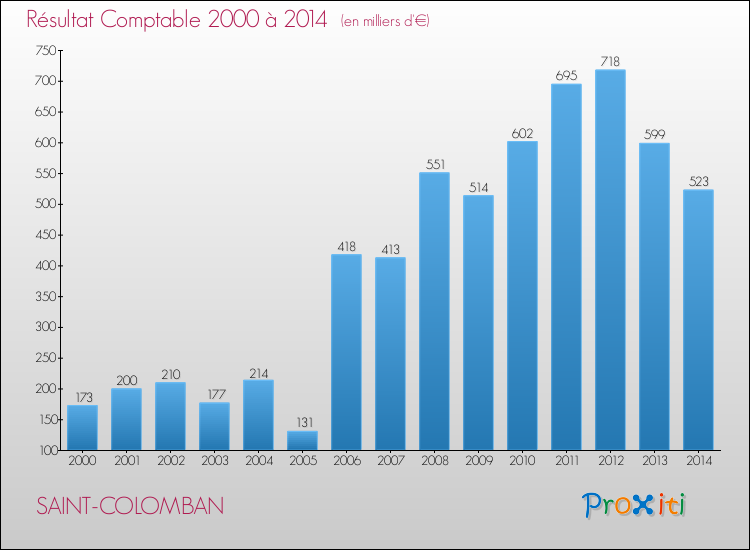 Evolution du résultat comptable pour la commune de SAINT-COLOMBAN de 2000 à 2014 Evolution du résultat comptable pour SAINT-COLOMBAN de 2000 à 2014