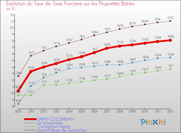 Evolution du taux de la taxe foncière sur le bati pour SAINT-COLOMBAN et les communes proches de 2000 à 2012 Comparaison des taux de taxe foncière sur le bati pour SAINT-COLOMBAN et les communes voisines de 2000 à 2012