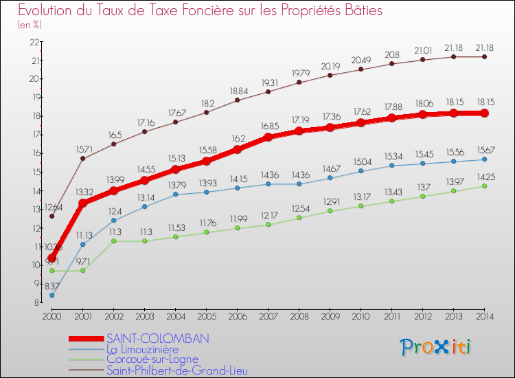 Evolution du taux de la taxe foncière sur le bati pour SAINT-COLOMBAN et les communes proches de 2000 à 2014 Comparaison des taux de taxe foncière sur le bati pour SAINT-COLOMBAN et les communes voisines de 2000 à 2014