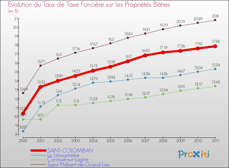 Evolution du taux de la taxe foncière sur le bati pour SAINT-COLOMBAN et les communes proches Comparaison des taux de taxe foncière sur le bati pour SAINT-COLOMBAN et les communes voisines