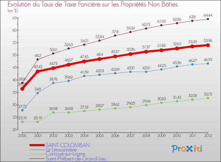 Evolution du taux de la taxe foncière sur les immeubles et terrains non batis pour SAINT-COLOMBAN et les communes proches de 2000 à 2012 Comparaison des taux de la taxe foncière sur les immeubles et terrains non batis pour SAINT-COLOMBAN et les communes voisines de 2000 à 2012