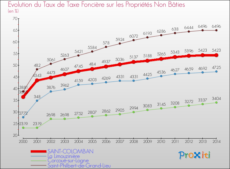 Evolution du taux de la taxe foncière sur les immeubles et terrains non batis pour SAINT-COLOMBAN et les communes proches de 2000 à 2014 Comparaison des taux de la taxe foncière sur les immeubles et terrains non batis pour SAINT-COLOMBAN et les communes voisines de 2000 à 2014